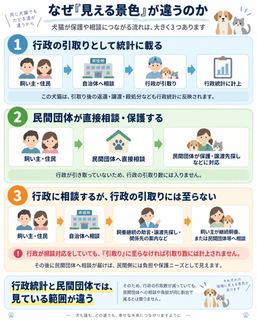 犬猫保護の3つのルートを示した図。行政が引き取って統計に載るケース、民間団体が直接保護するケース、行政に相談しても引取りに至らないケースを比較している。